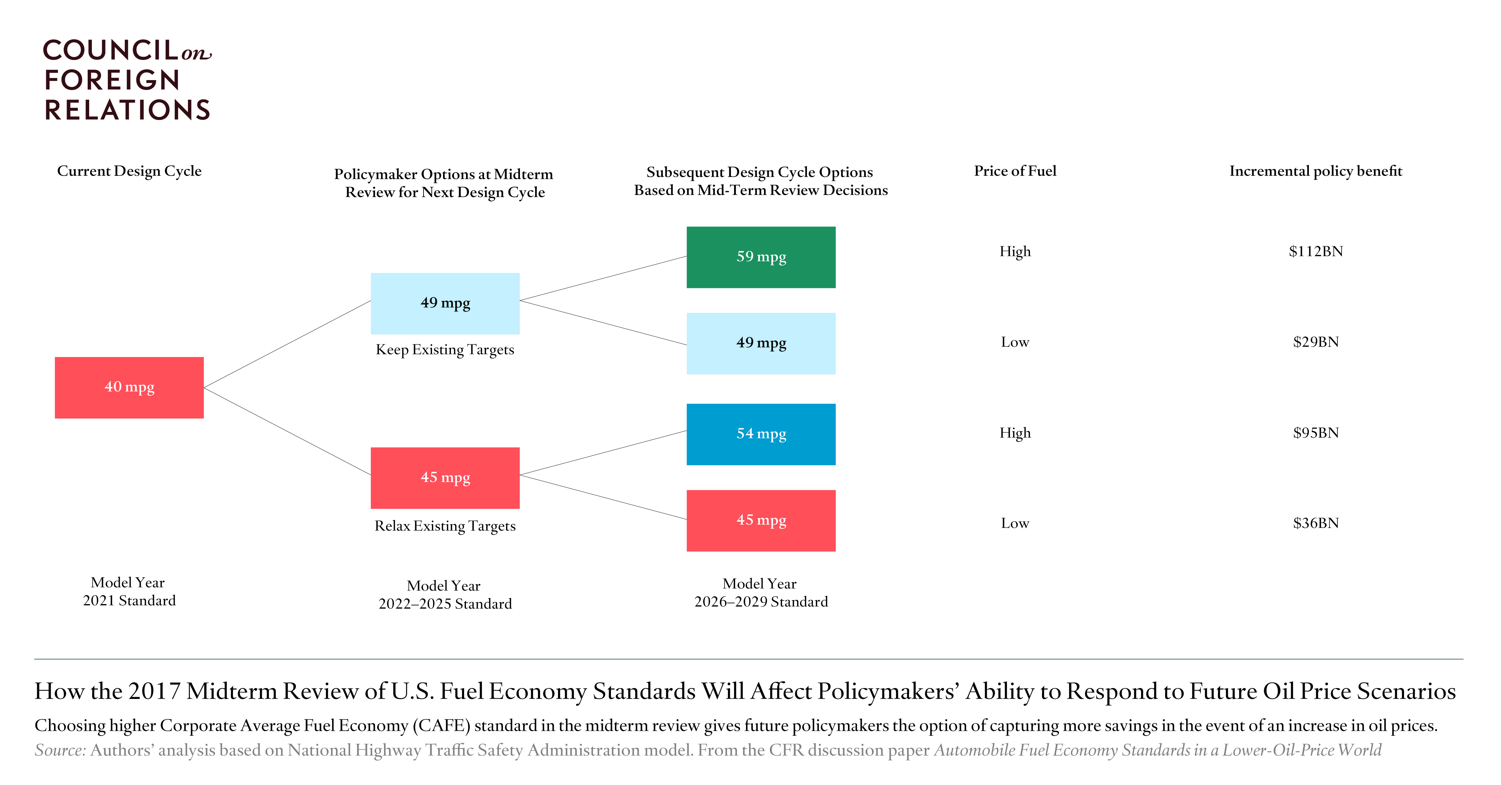 Effects of 2017 Midterm Review of U.S. Fuel Economy Standards