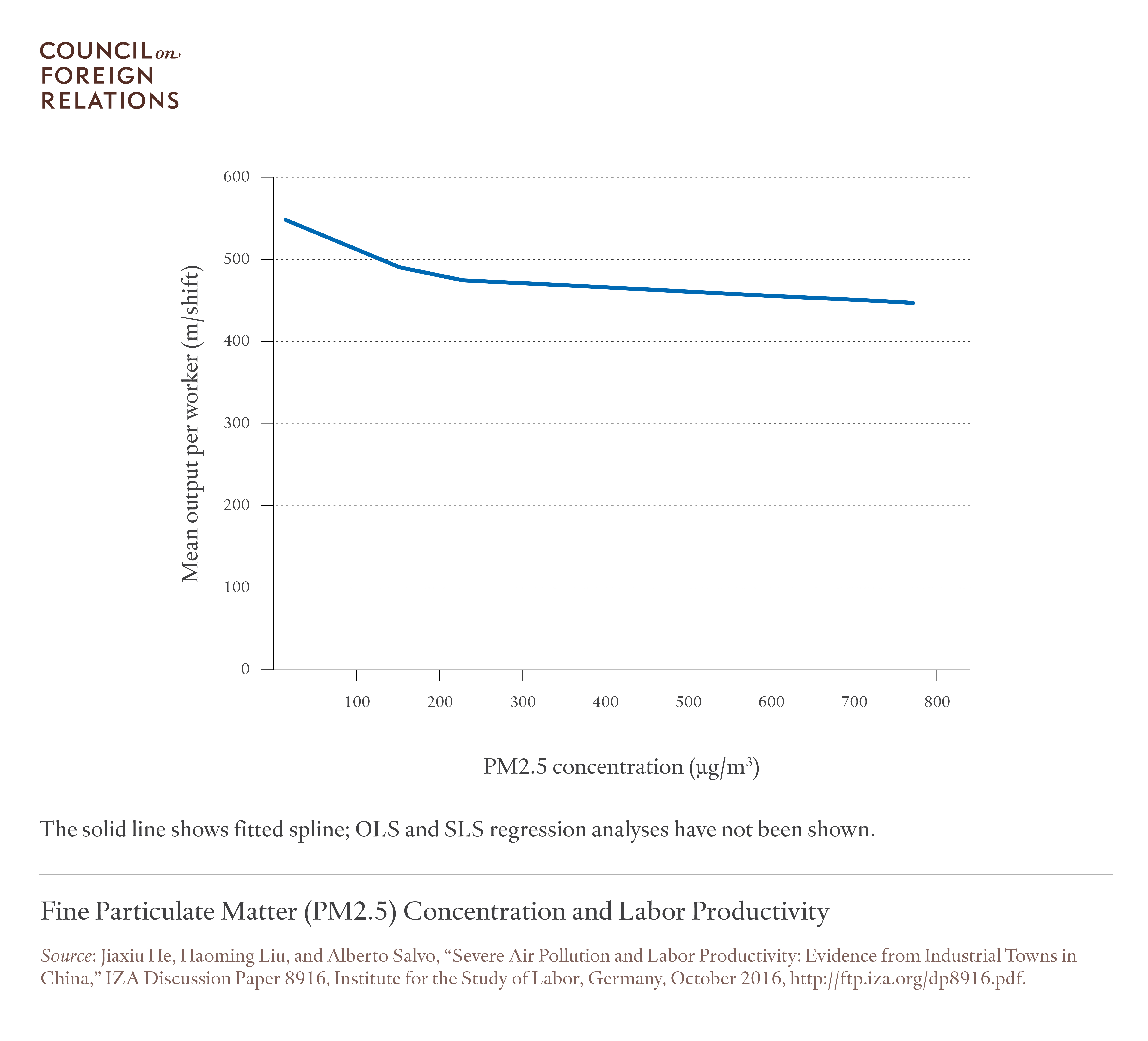 Fine Particulate Matter Concentration and Labor Productivity
