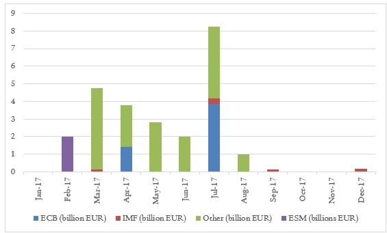 FIGURE 1. GREEK DEBT REDEMPTION SCHEDULE IN 2017