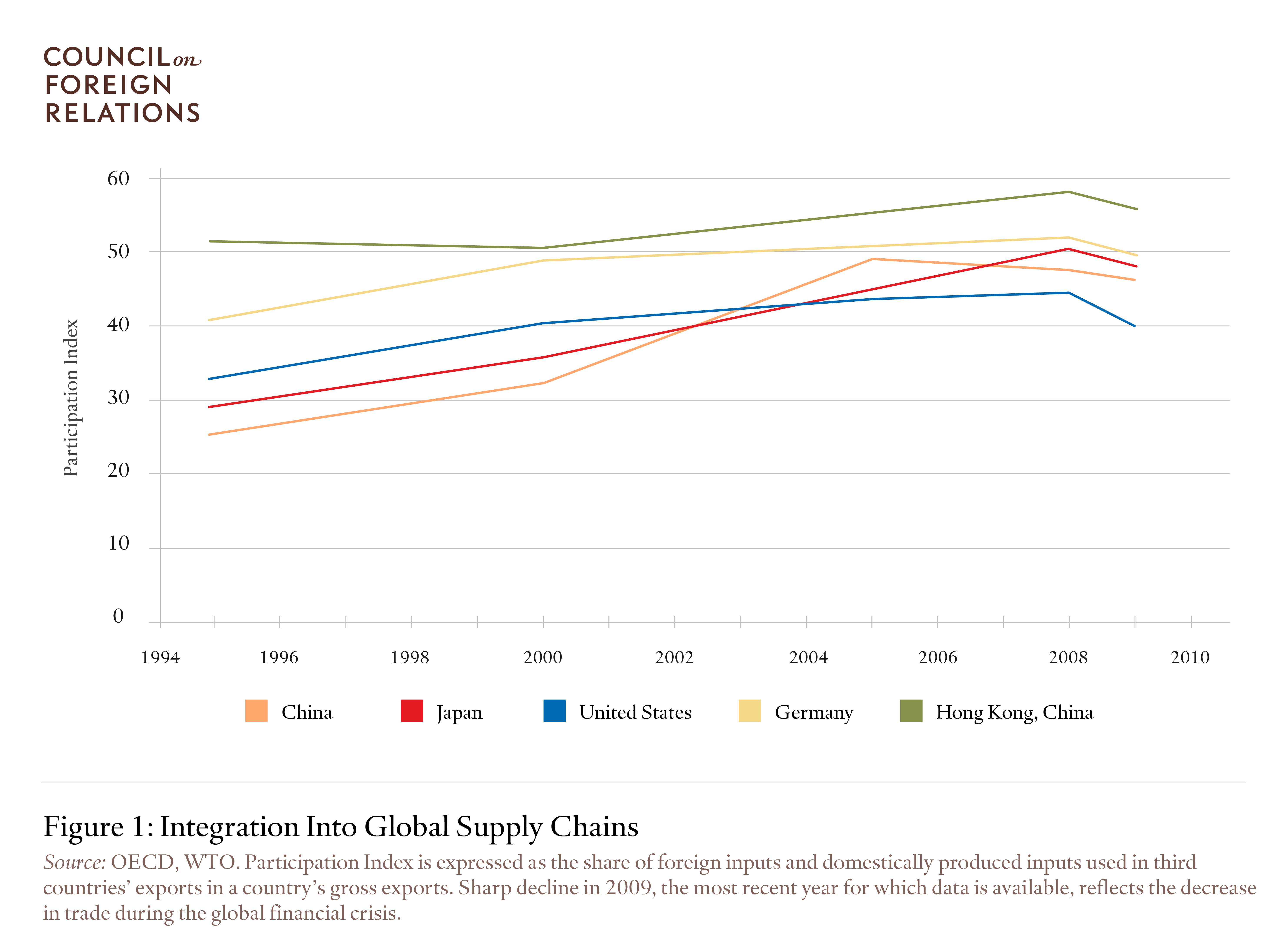 Integration Into Global Supply Chains