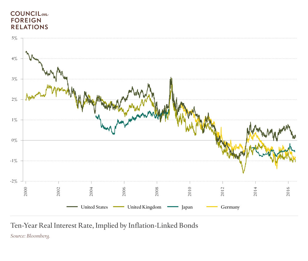 Ten-Year Real Interest Rate, Implied by Inflation-Linked Bonds