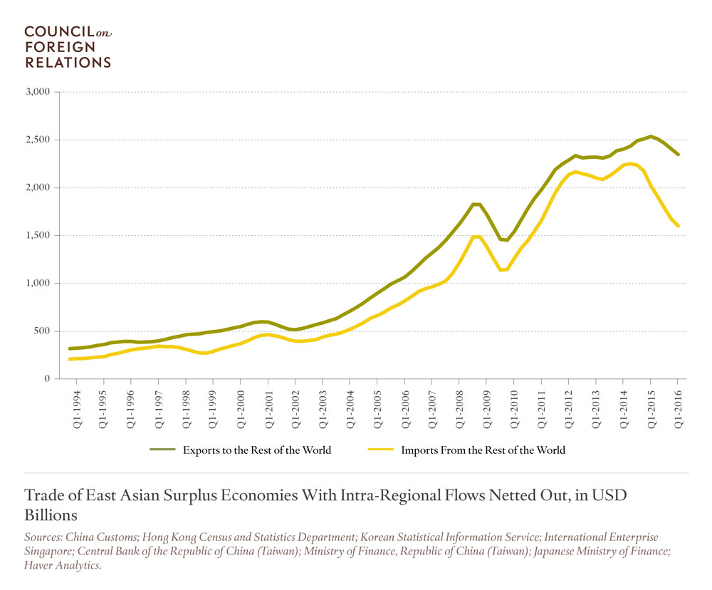 Trade of East Asian Surplus Economies With Intra-Regional Flows Netted Out