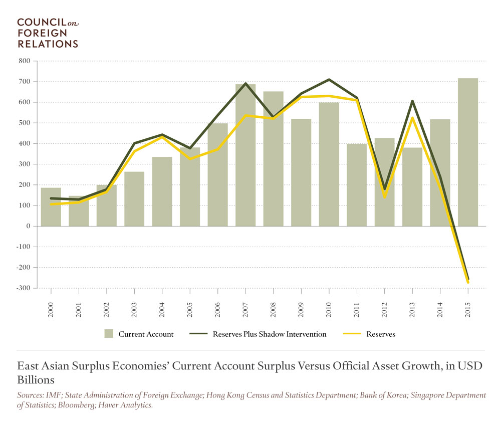 East Asian Surplus Economies' Current Account Surplus Versus Official Asset Growth