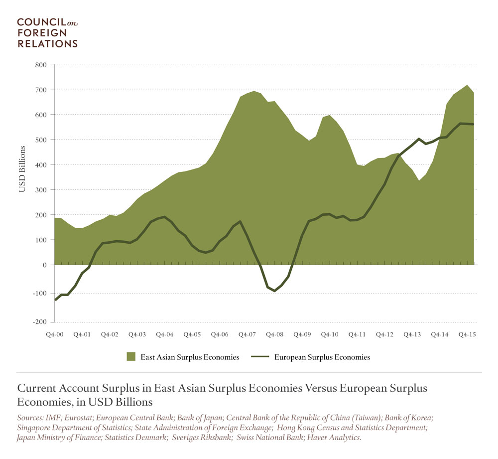 Current Account Surplus in East Asian Surplus Economies Versus European Surplus Economies