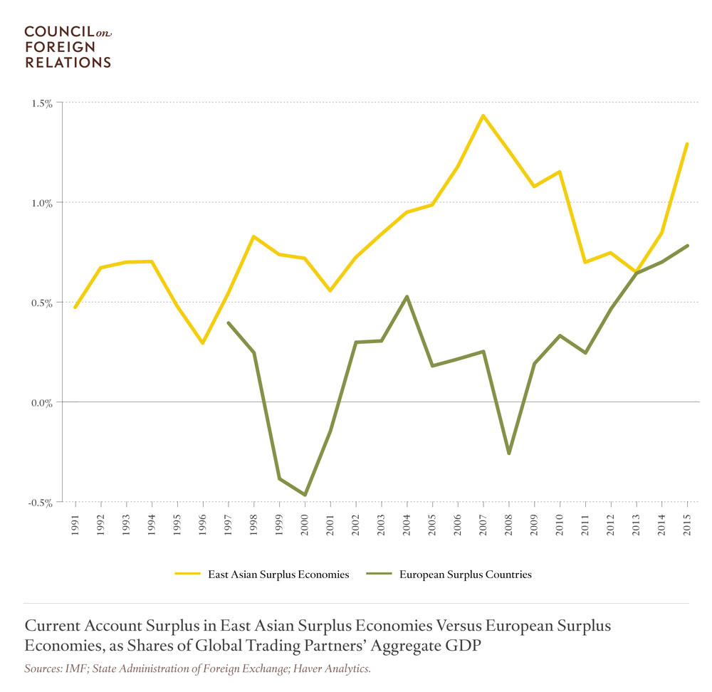 Current Account Surplus in East Asian Surplus Economies Versus European Surplus Economies, as Shares of Global Trading Partners' Aggregate GDP