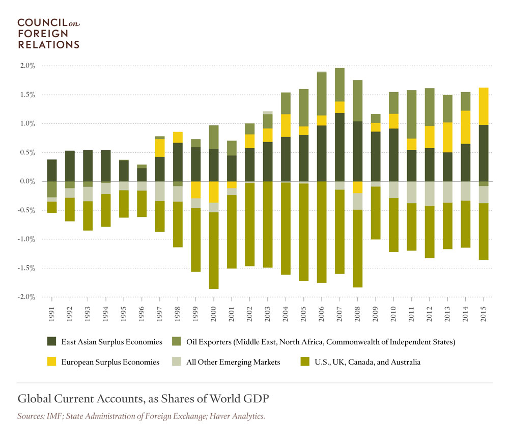 Global Current Accounts, as Shares of World GDP