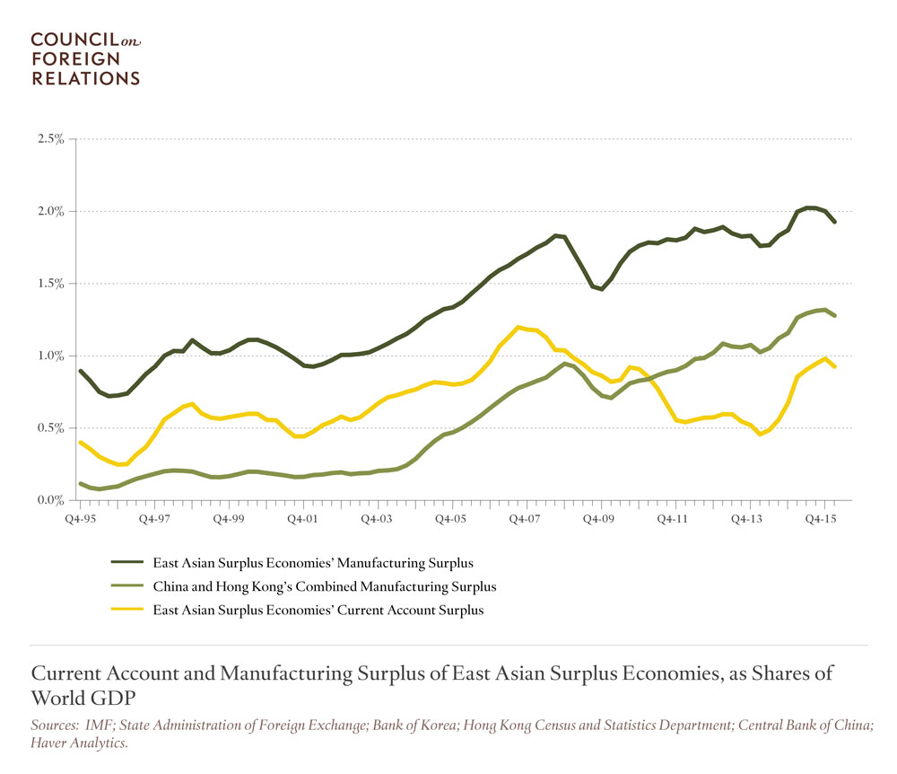Current Account and Manufacturing Surpluse of East Asian Surplus Economies, as Shares of World GDP