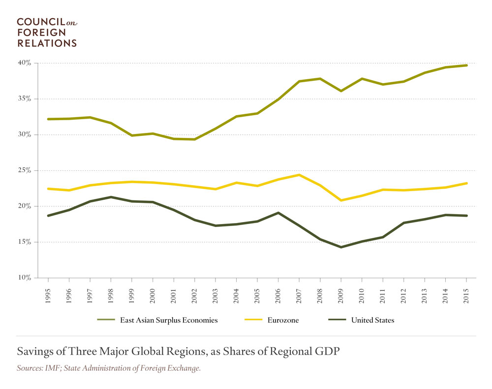 Savings of Three Major Global Regions, as Shares of Regional GDP