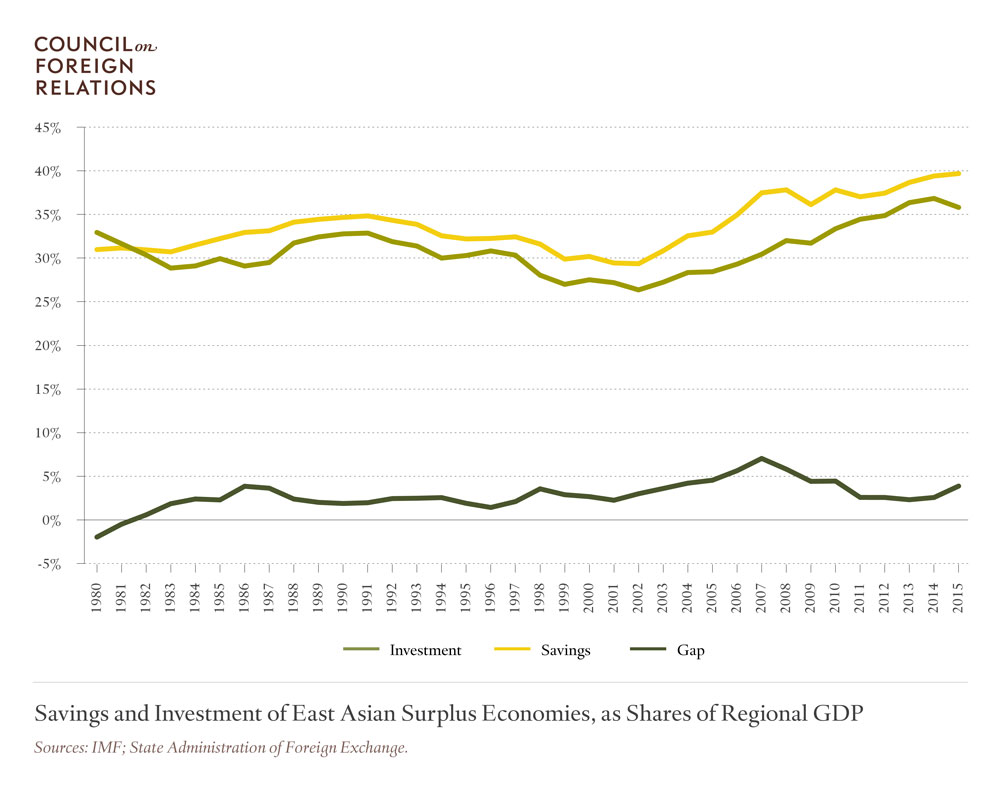 Savings and Investment of East Asian Surplus Economies, as Shares of Regional GDP