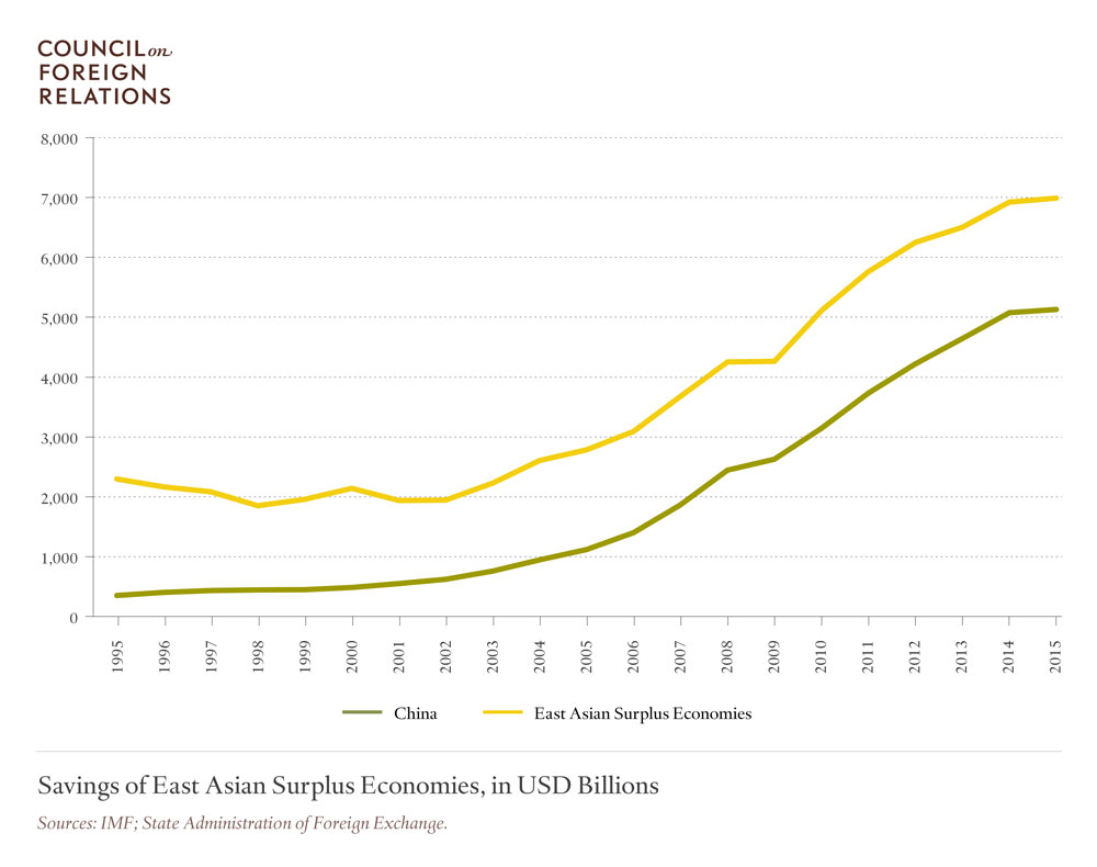 Savings of East Asian Surplus Economies