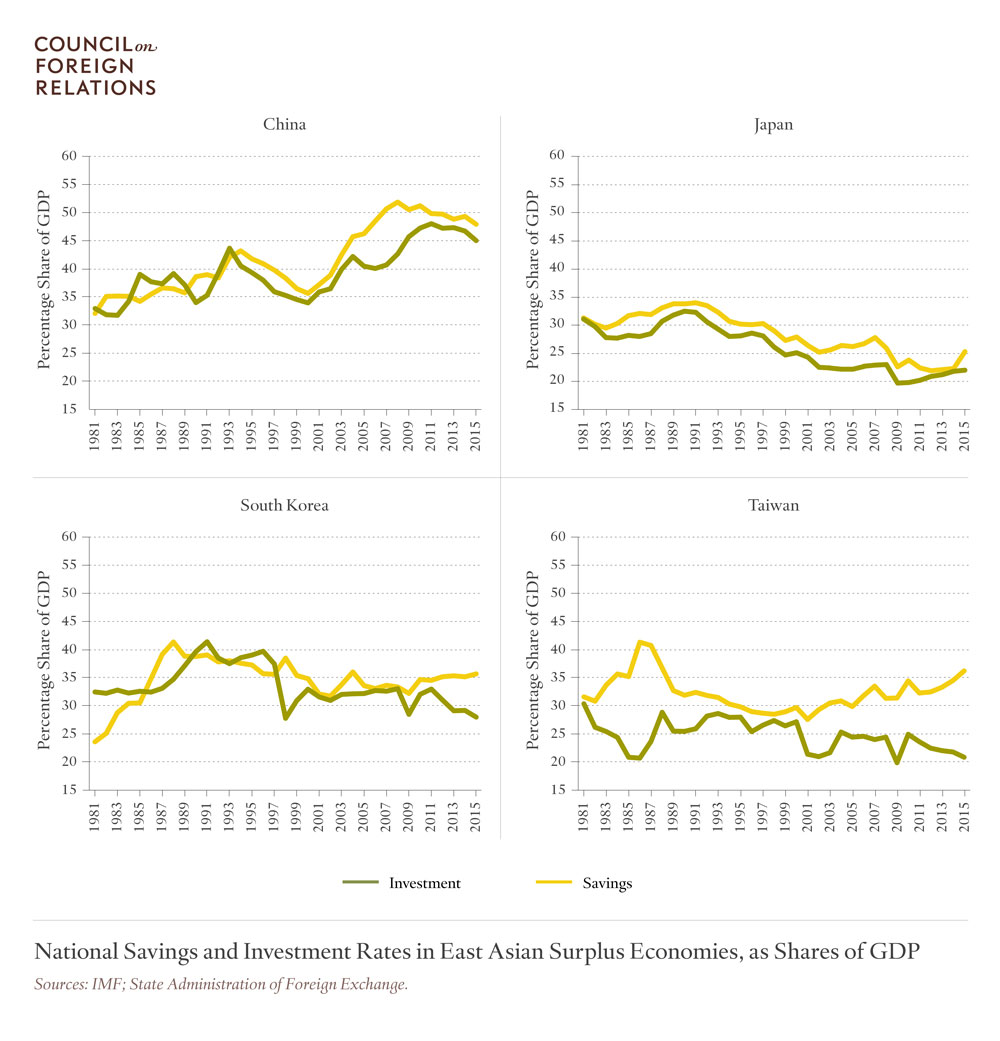 National Savings and Investment Rates in East Asian Surplus Economies