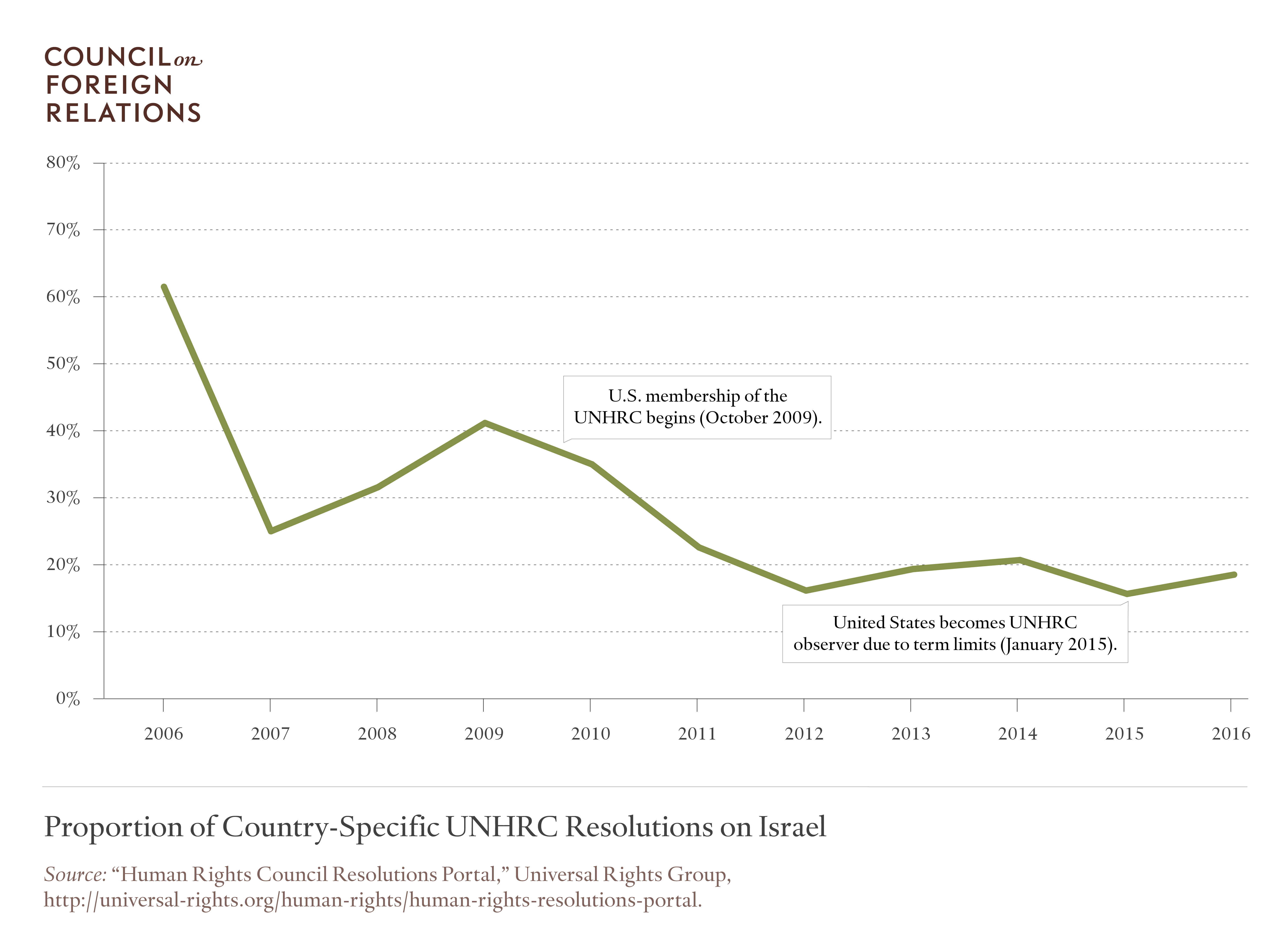 Proportion of Country-Specific UNHRC Resolutions on Israel