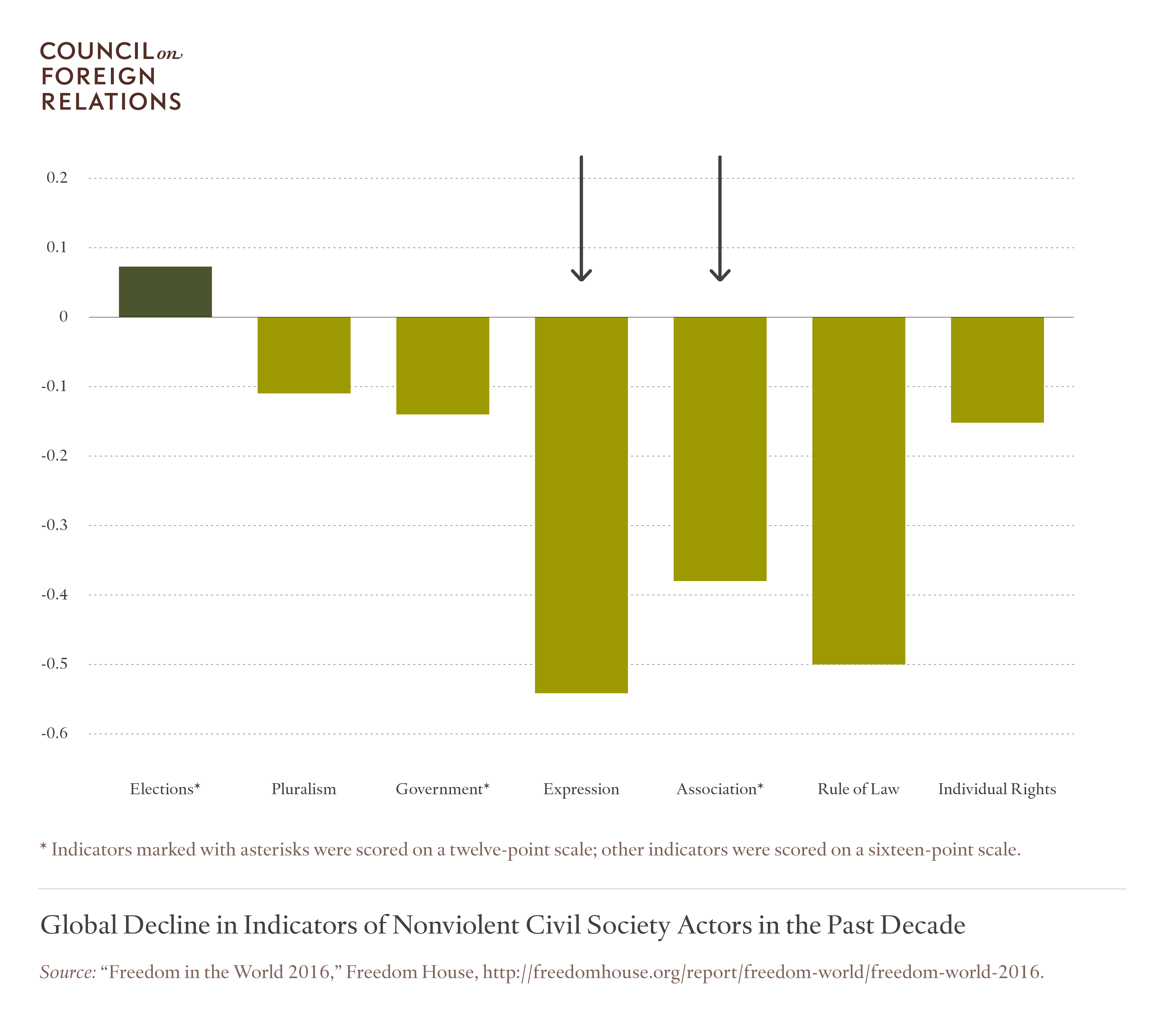 Global Decline in Indicators of Nonviolent Civil Society Actors in the Past Decade