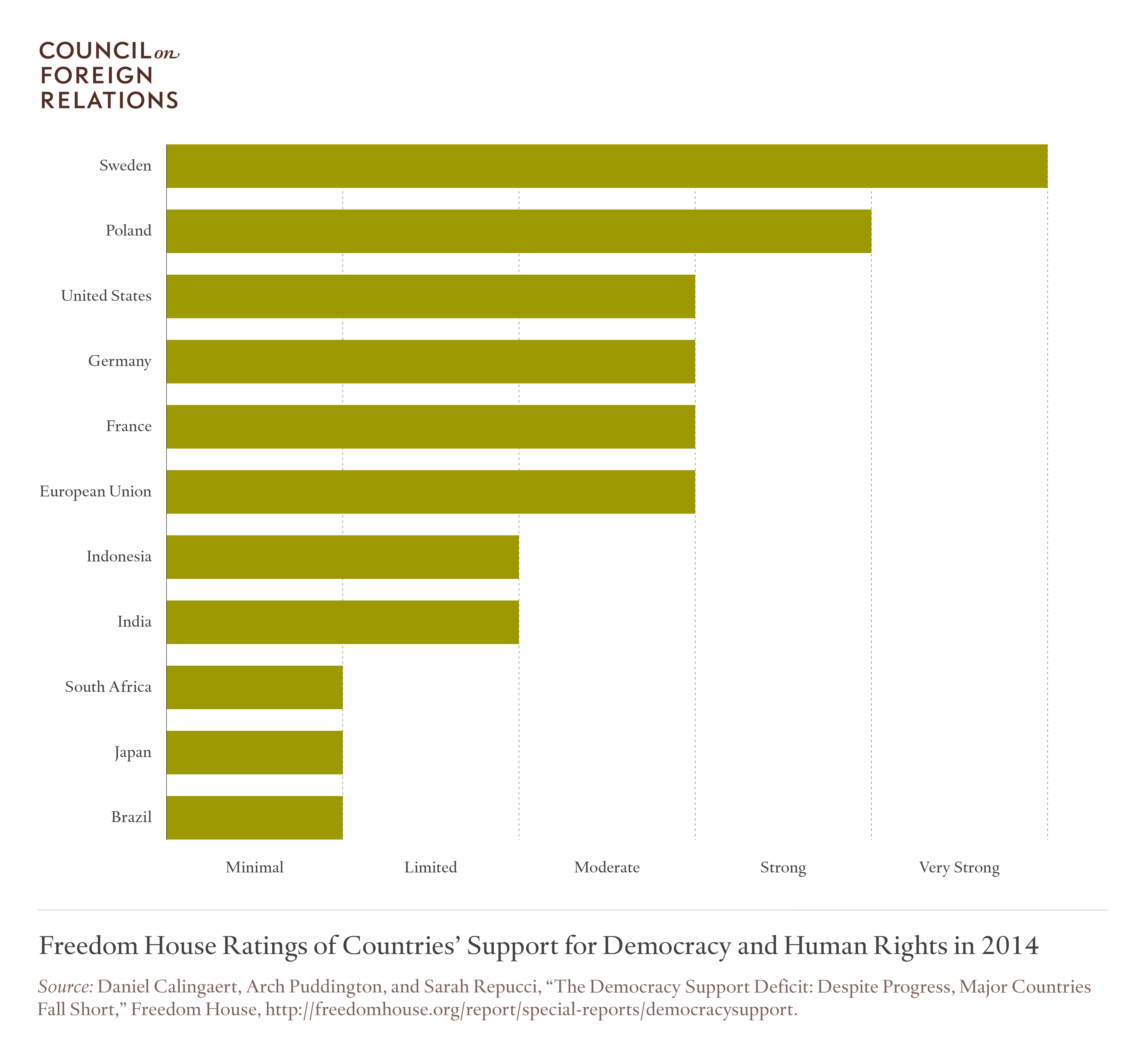 Freedom House Ratings of Countries' Support for Democracy and Human Rights in 2014