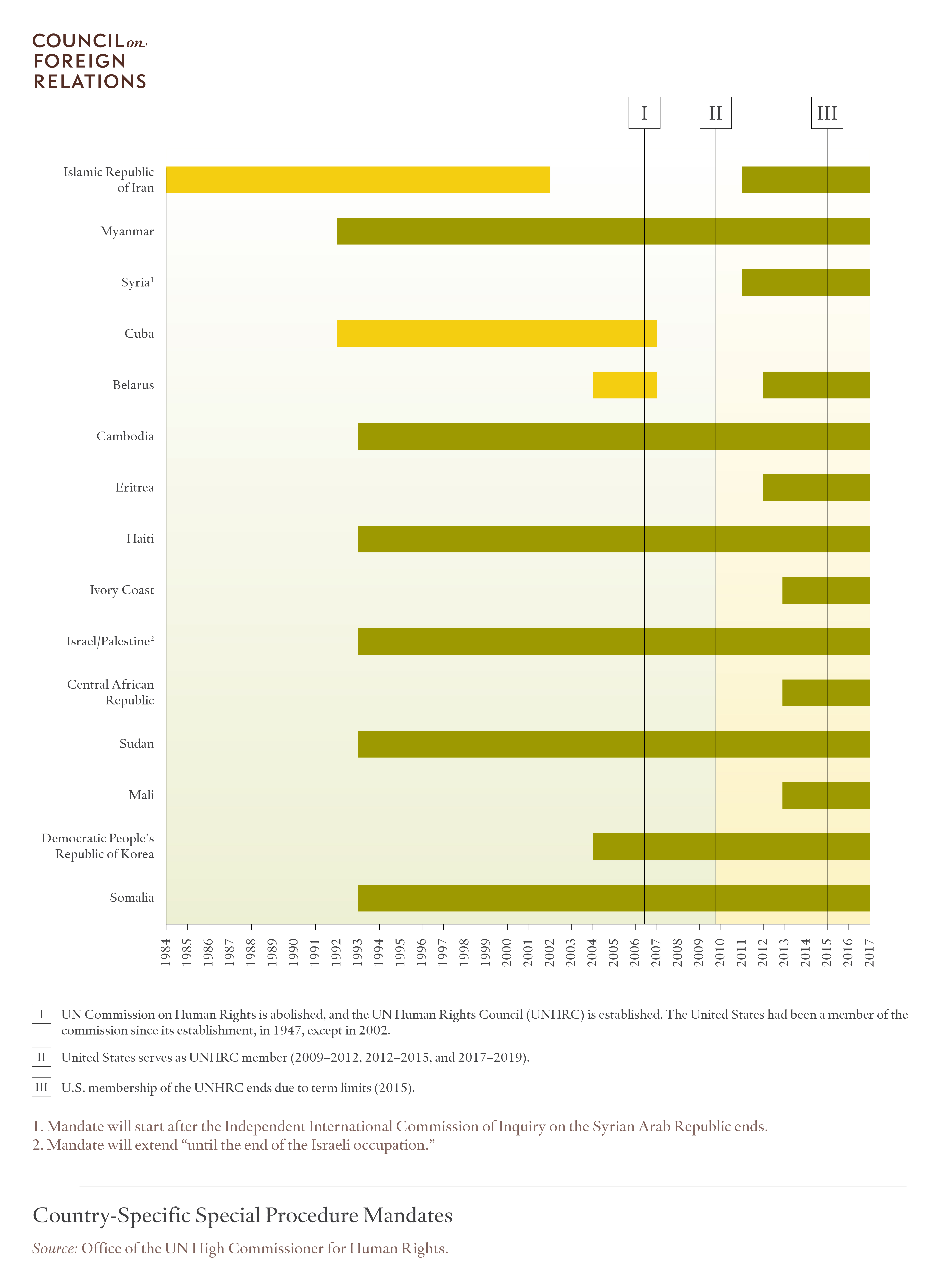 Country-Specific Special Procedure Mandates