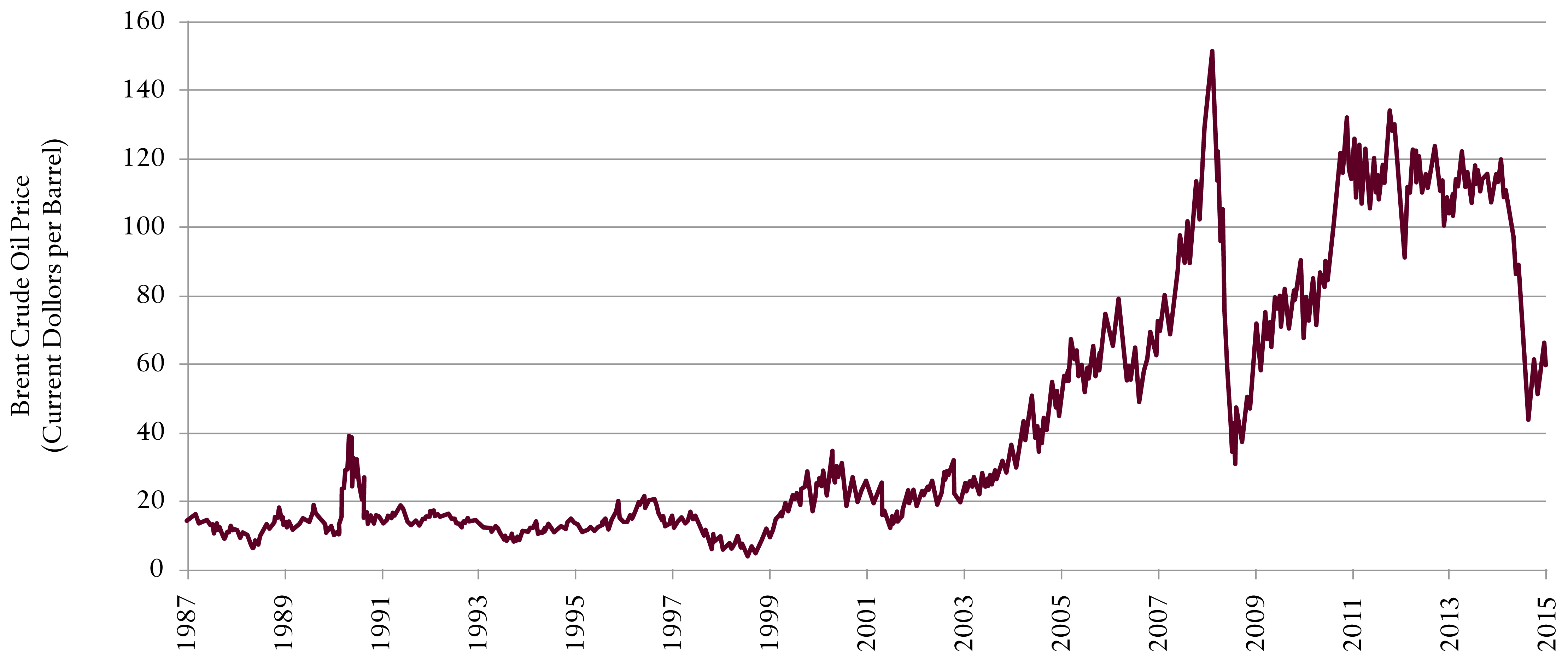 Crude Oil Prices