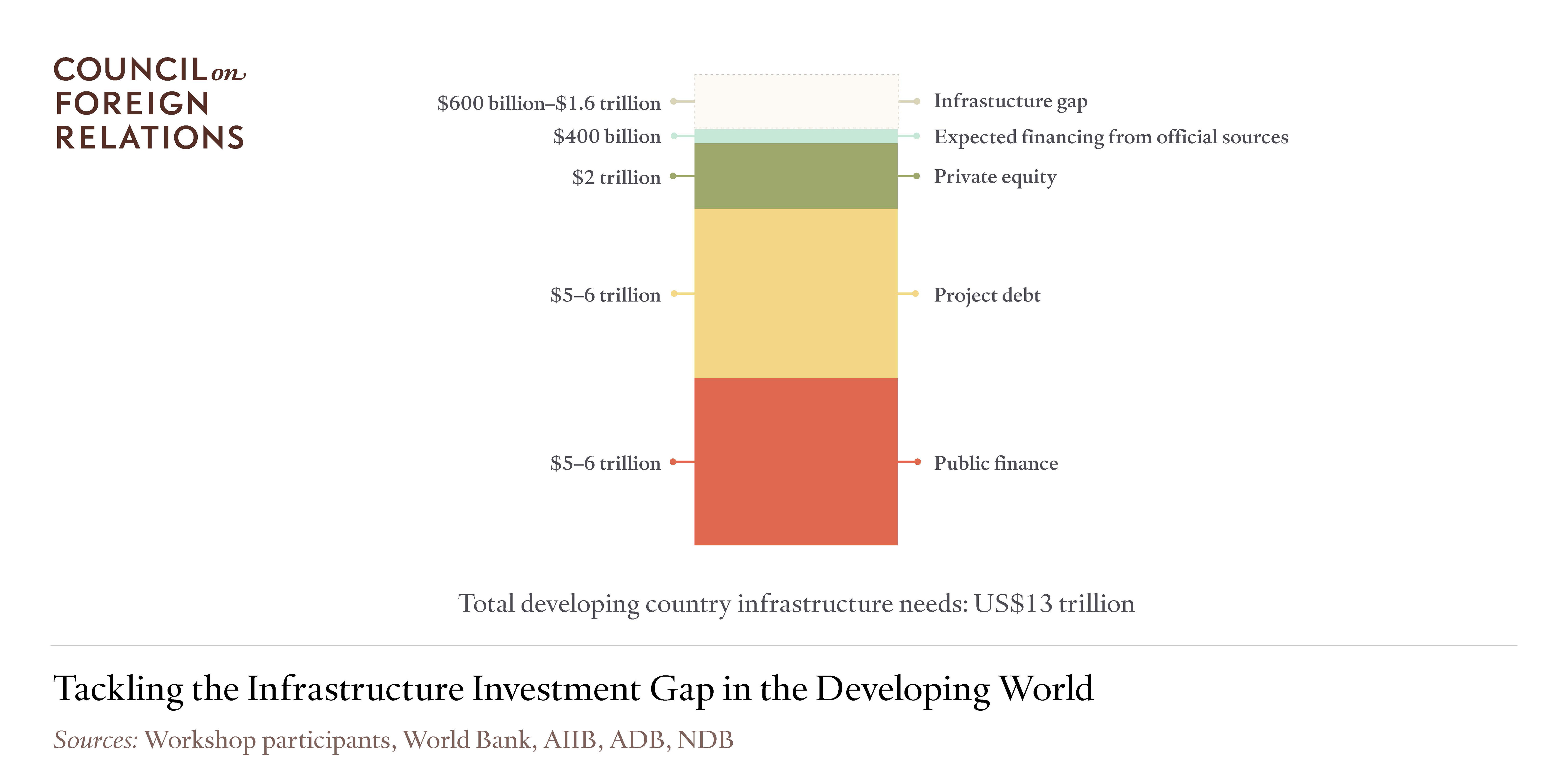 Tackling the Infrastructure Investment Gap in the Developing World