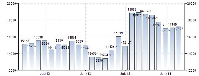 Egypt's Foreign Exchange Reserves