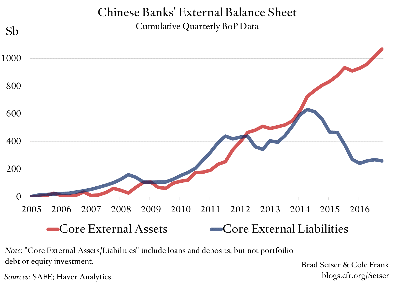 Chinese Banks' External Balance Sheet