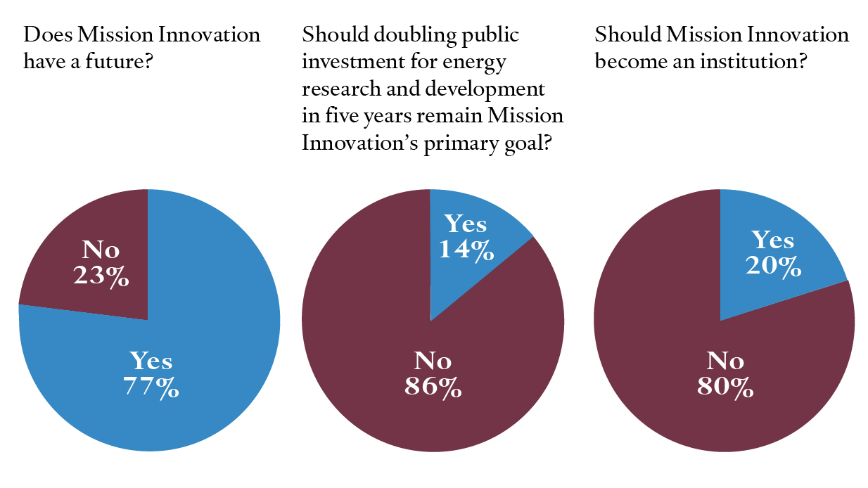 Experts’ Assessments of the Future of Mission Innovation 