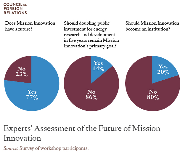 Mission-Innovation-Poll