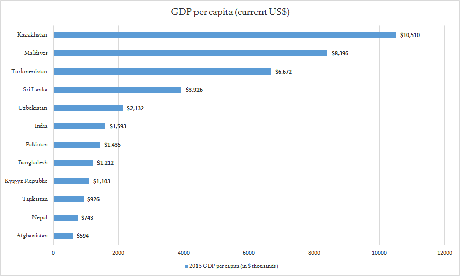 Source: The World Bank. (2017). “GDP per capita (current US$).” Data from World Bank national accounts data and OECD national accounts data files. Retrieved from http://data.worldbank.org/