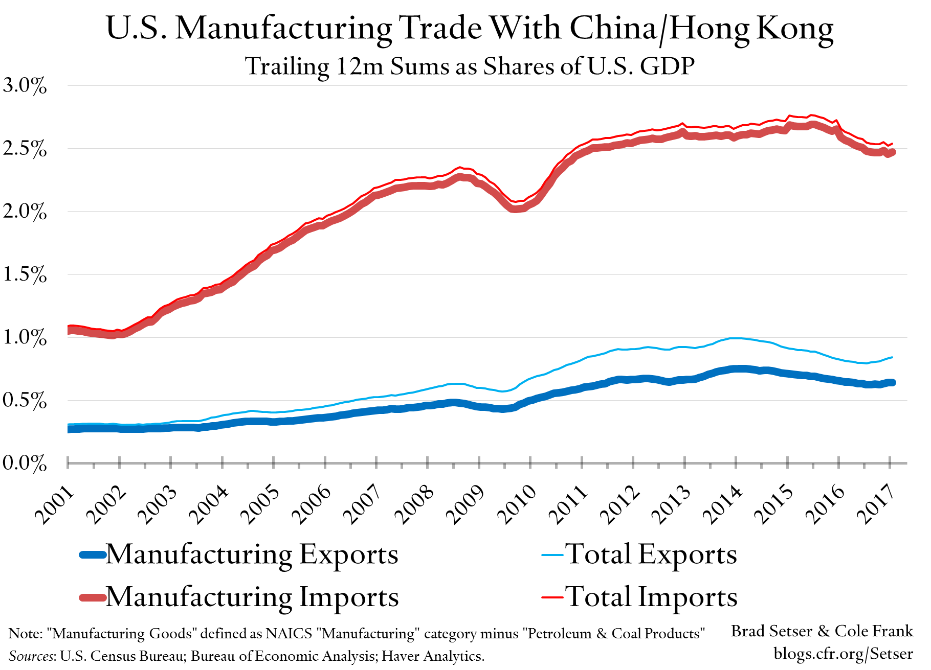 U.S. Manufacturing Trade With China and Hong Kong