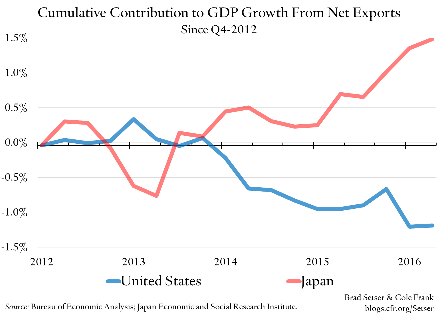 Cumulative Contribution to GDP Growth From Net Exports
