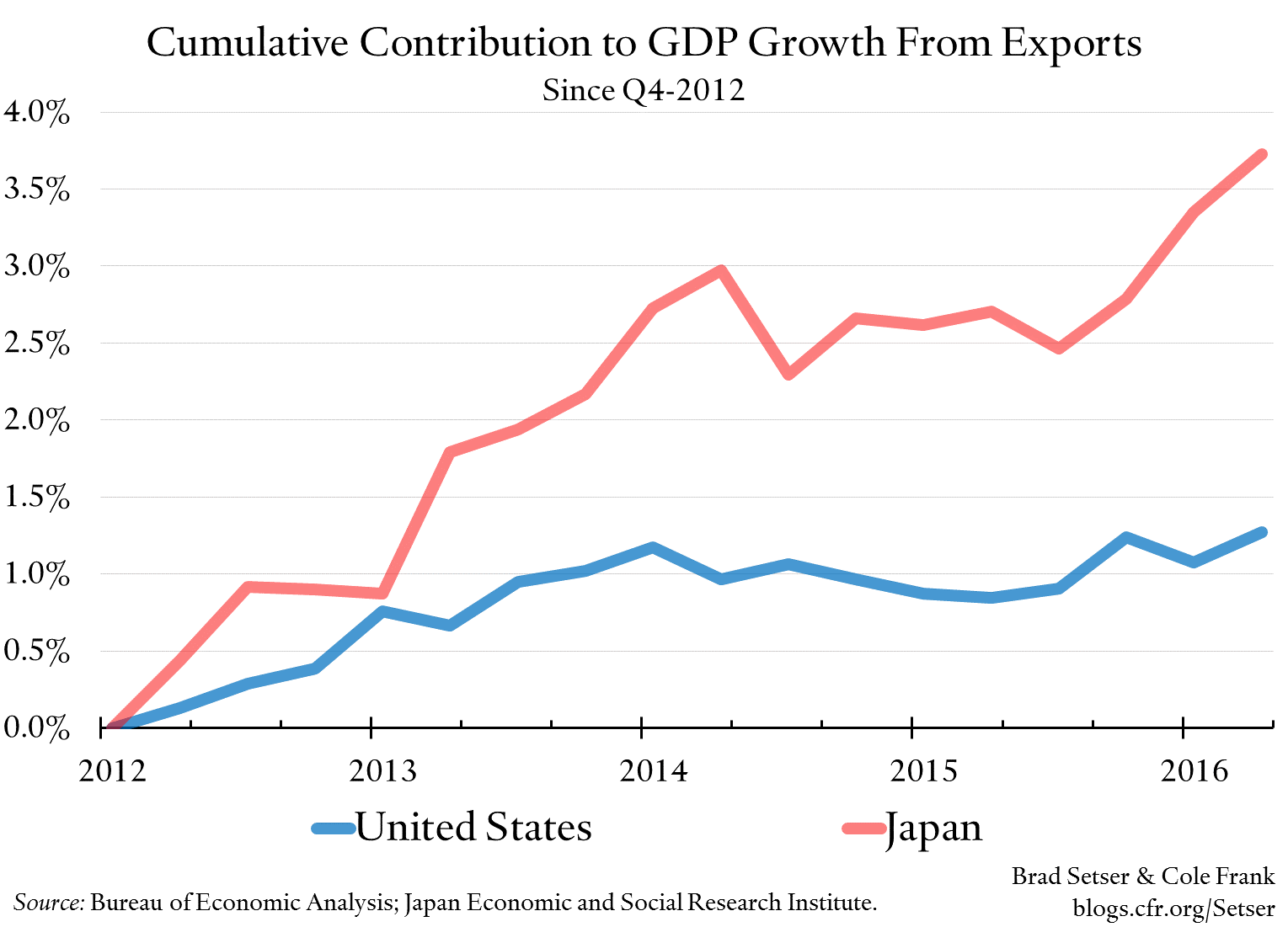Cumulative Contribution to GDP Growth From Exports