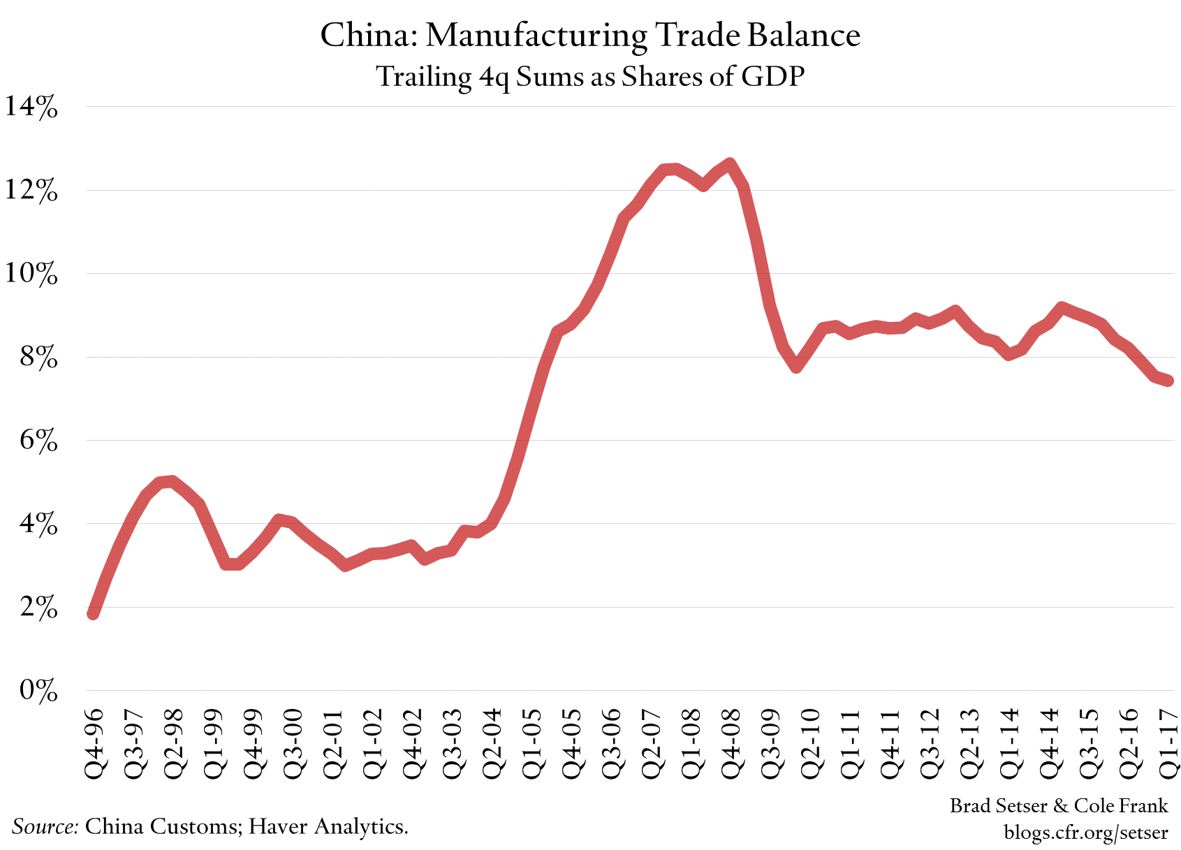China: Manufacturing Trade Balance