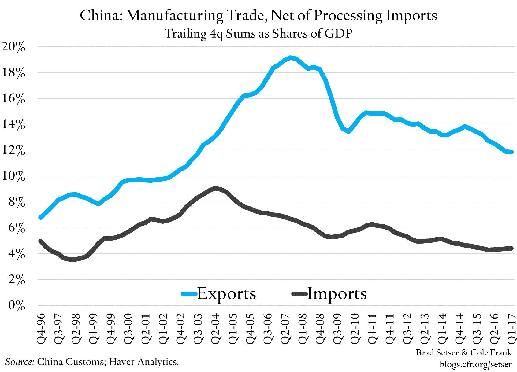 China: Manufacturing Trade, Net of Processing Imports