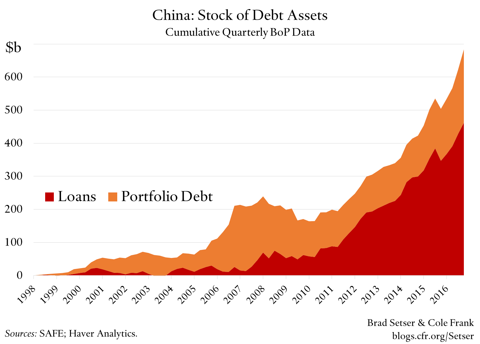 China: Stock of Debt Assets