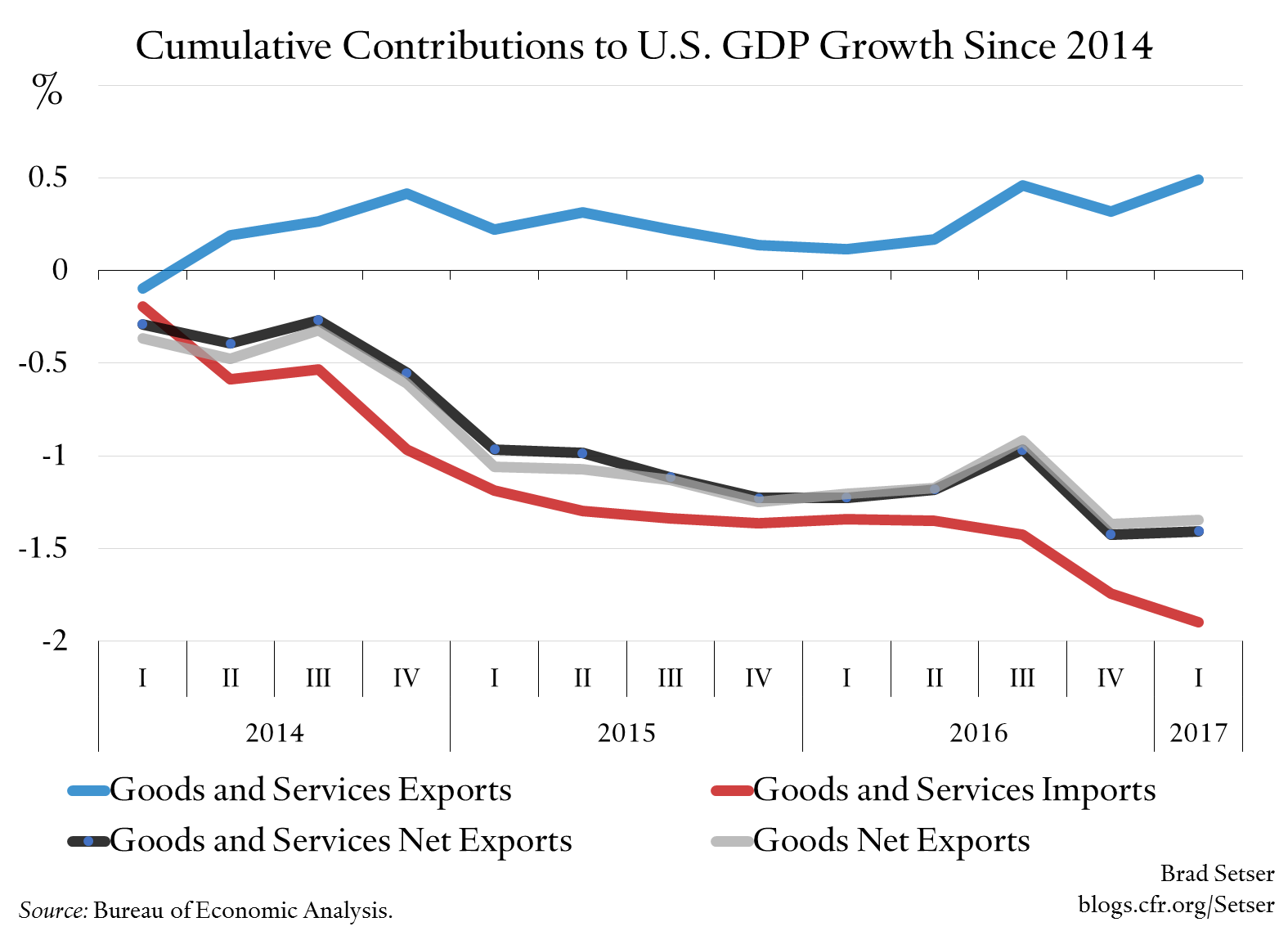 Cumulative Contributions to U.S. GDP Growth Since 2014