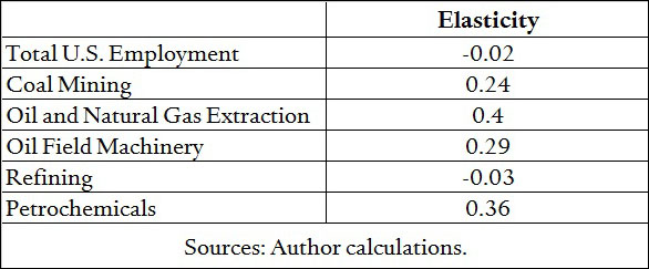 Elasticities of Employment With Respect to Oil Prices