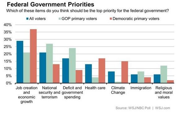 NBC/WSJ graph 3