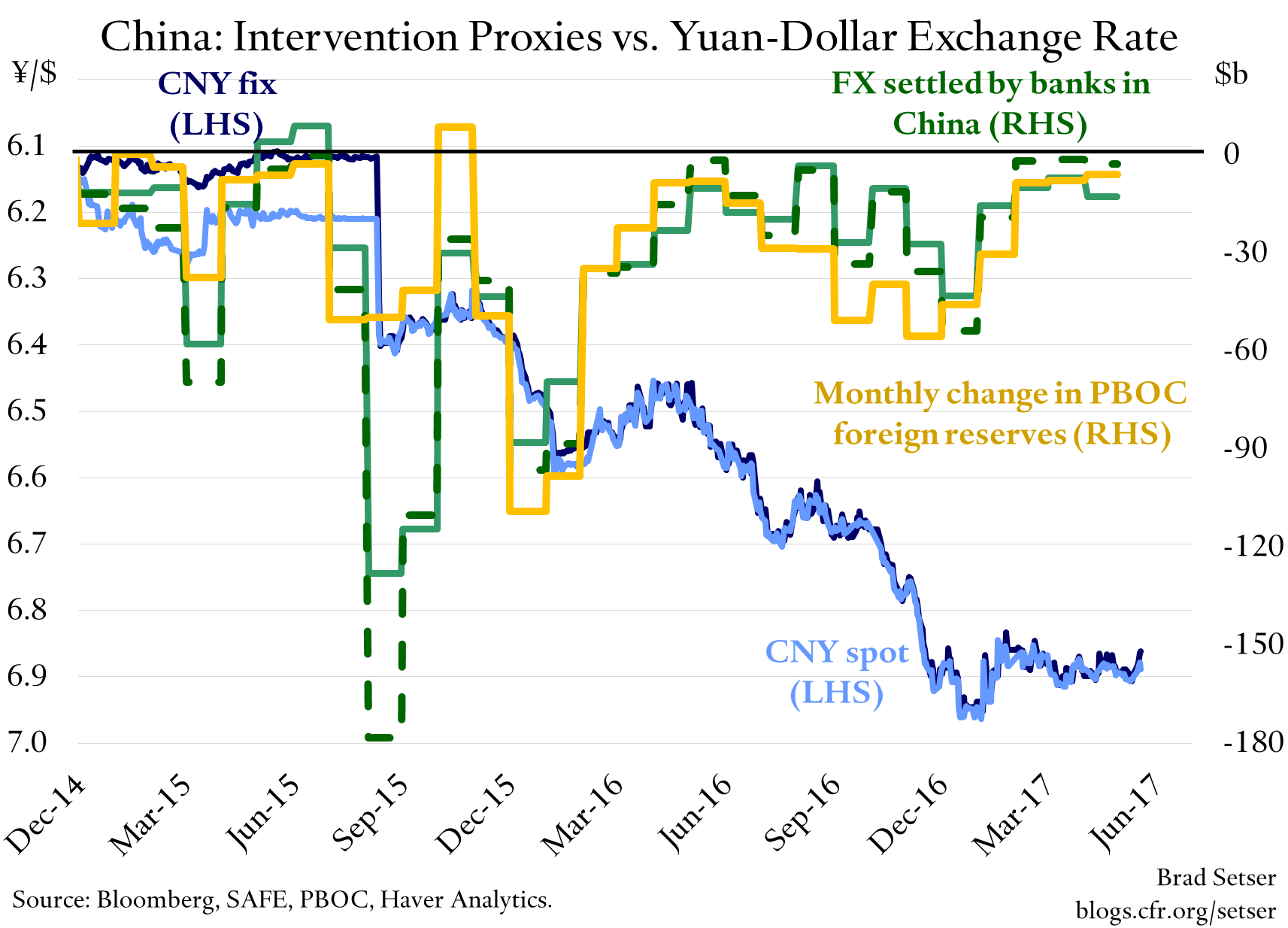 China: Intervention Proxies vs. Yuan-Dollar Exchange Rate