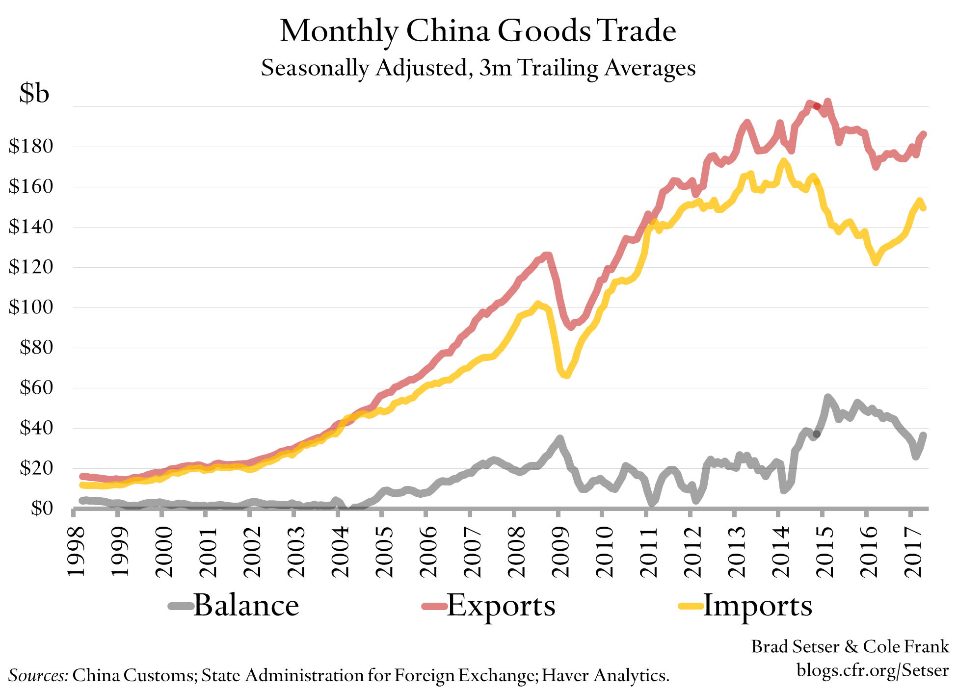 Monthly China Goods Trade