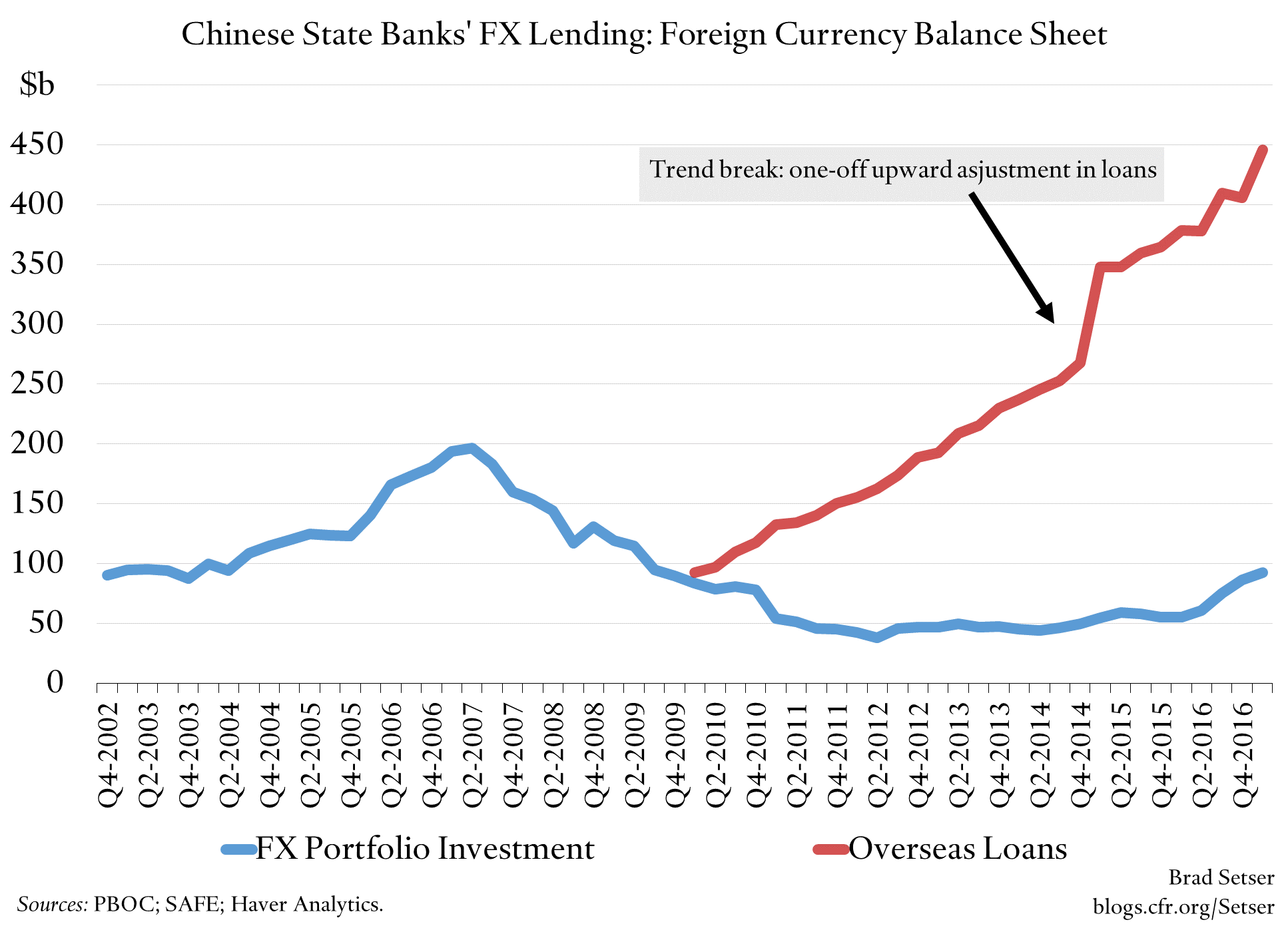 Chinese State Banks' FX Lending: Foreign Currency Balance Sheet