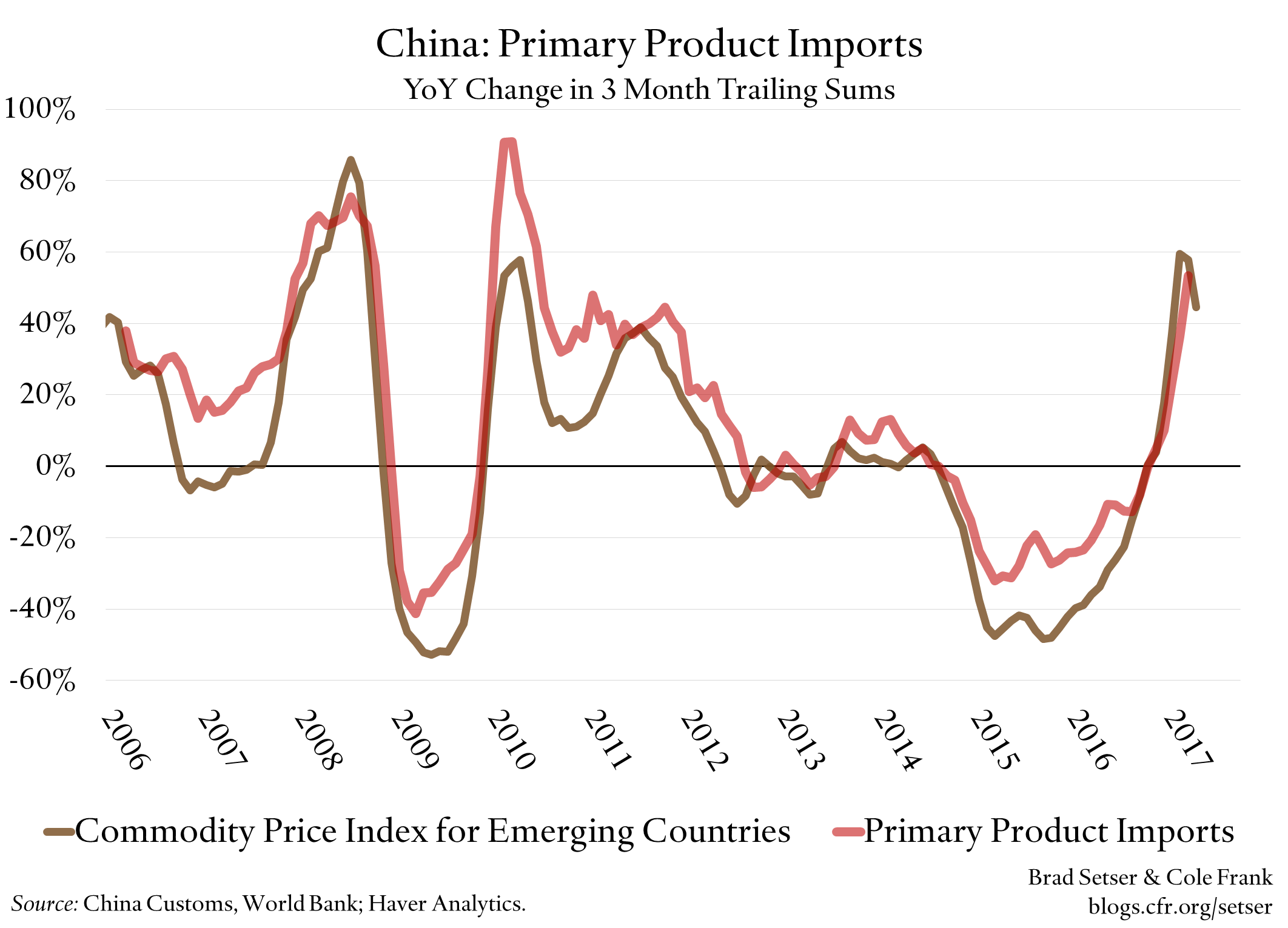 China: Primary Product Imports