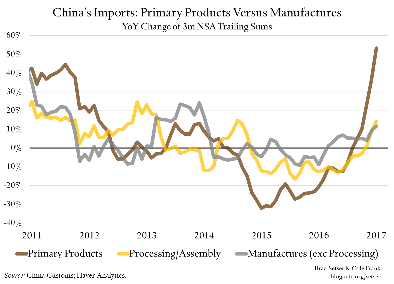 China's Imports: Primary Products Versus Manufactures