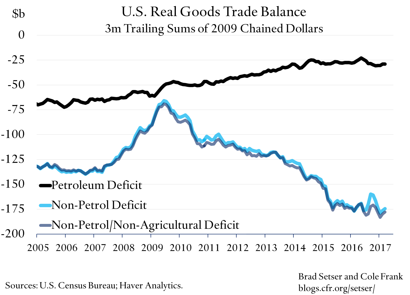 U.S. Real Goods Trade Balance
