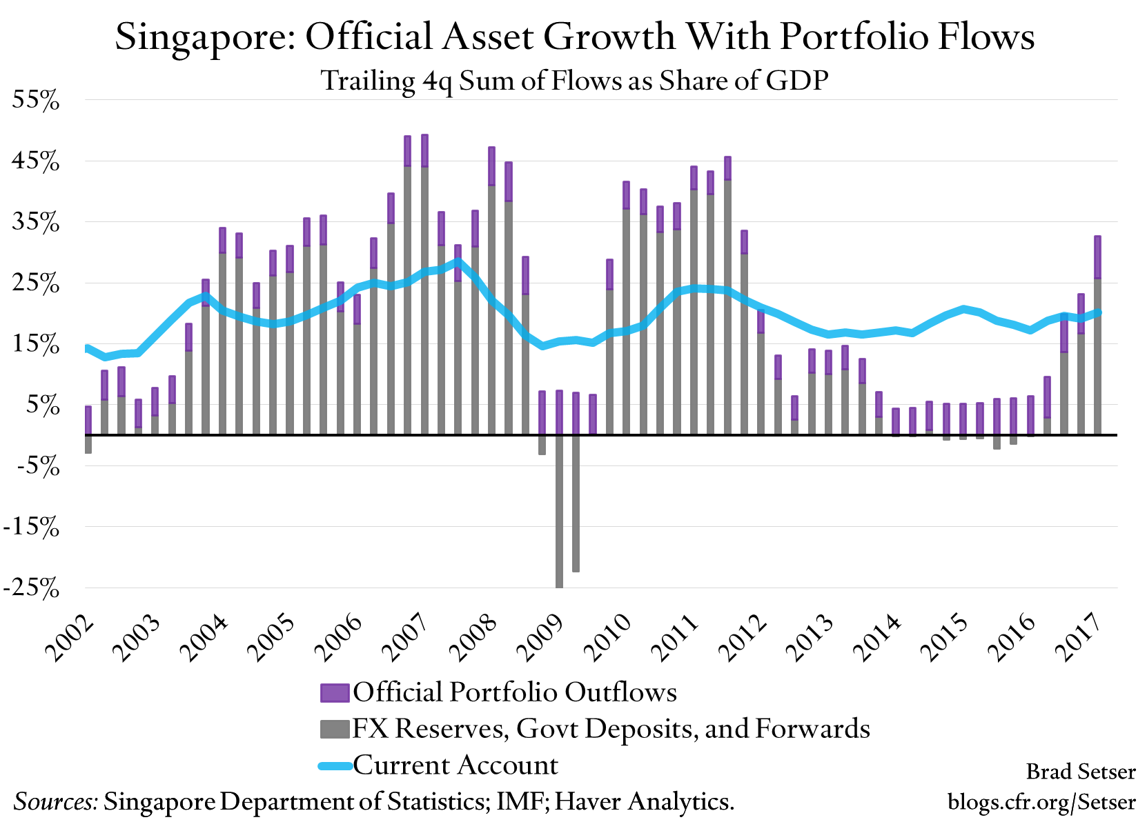 Singapore: Official Asset Growth With Portfolio Flows