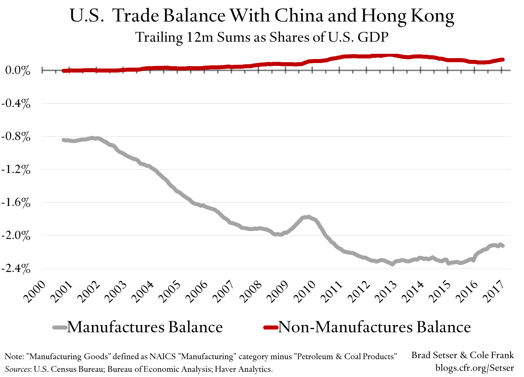 U.S. Trade Balance With China and Hong Kong