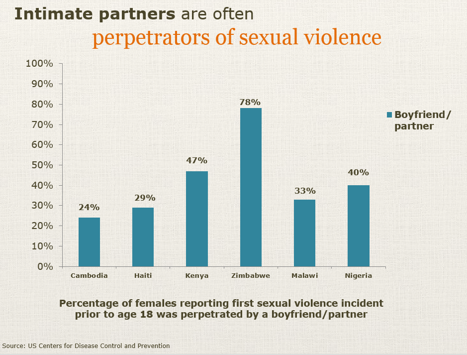 Intimate partner violence