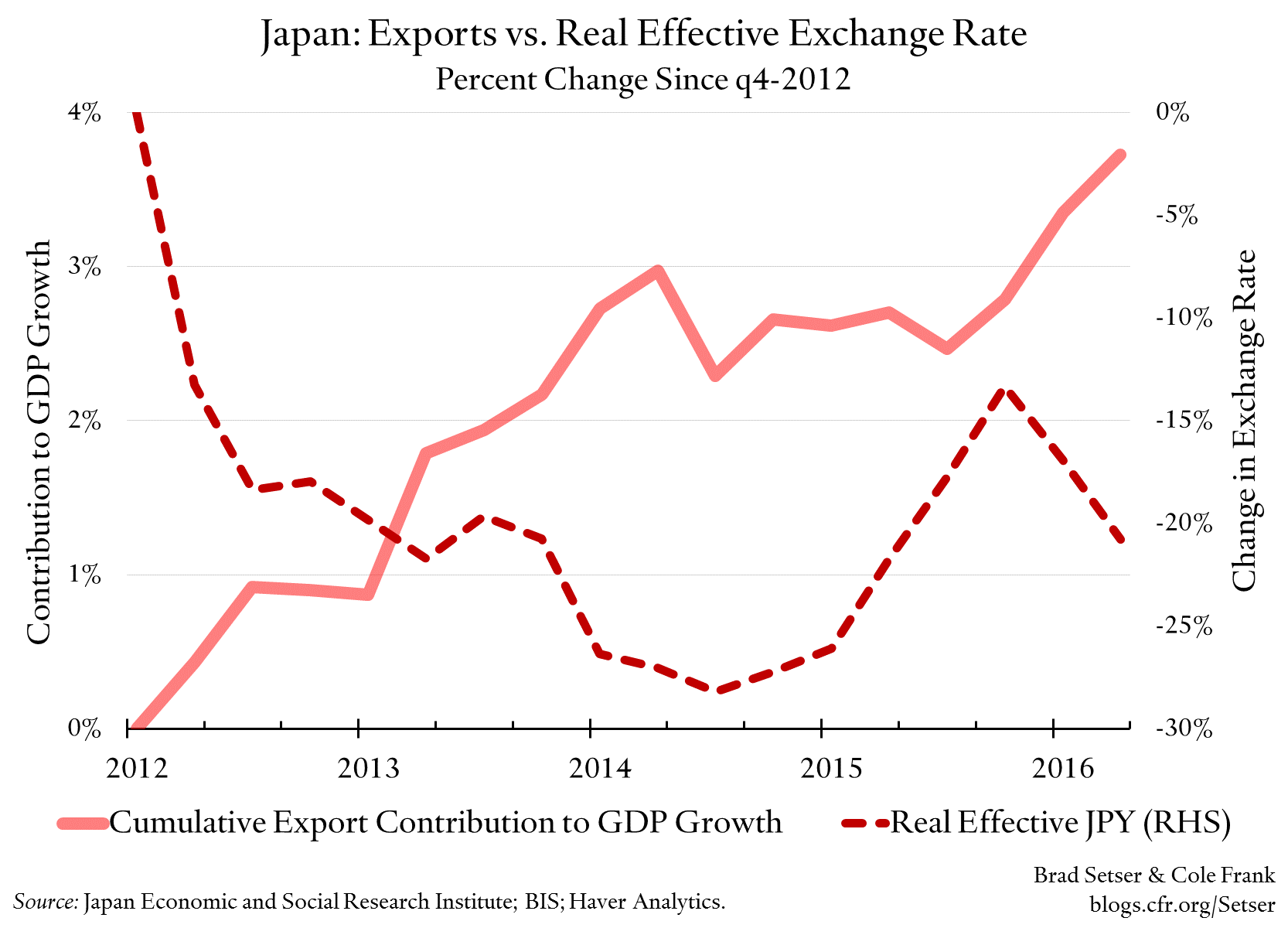 Japan: Exports vs. Real Effective Exchange Rate