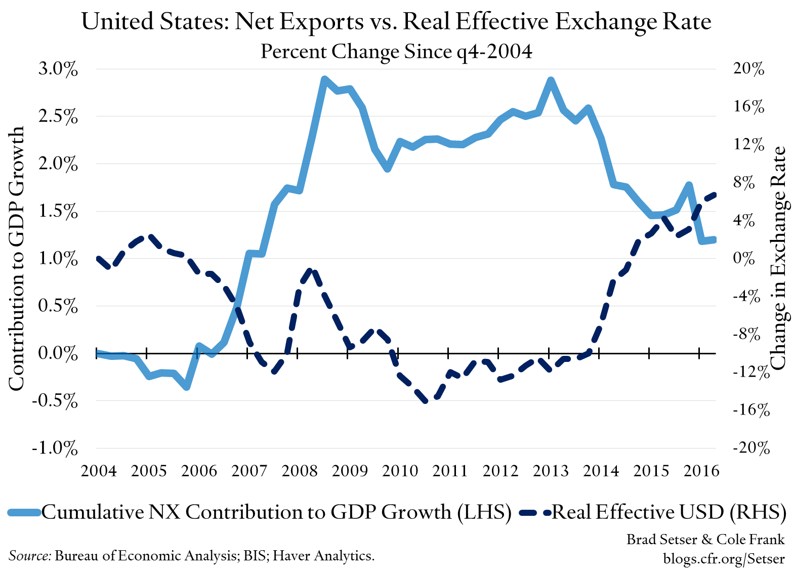 United States: Net Exports vs. Real Effective Exchange Rate
