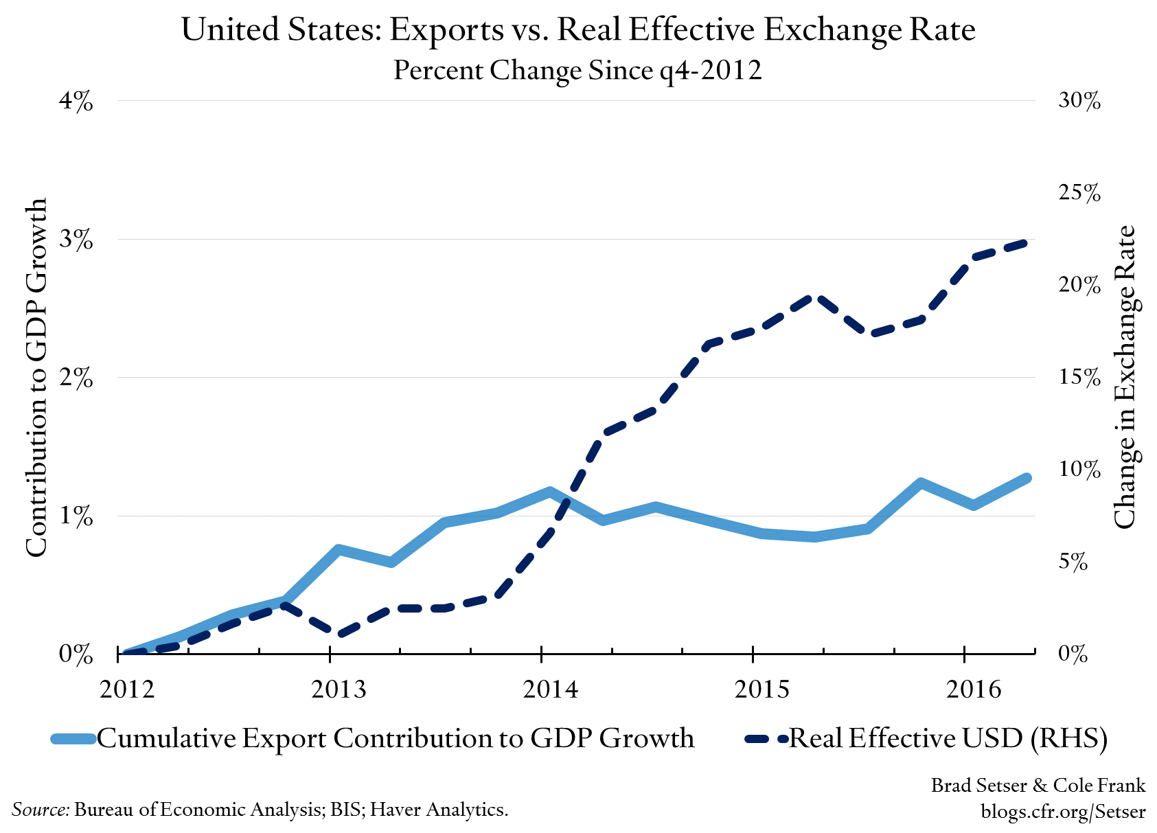 United States: Exports vs. Real Effective Exchange Rate