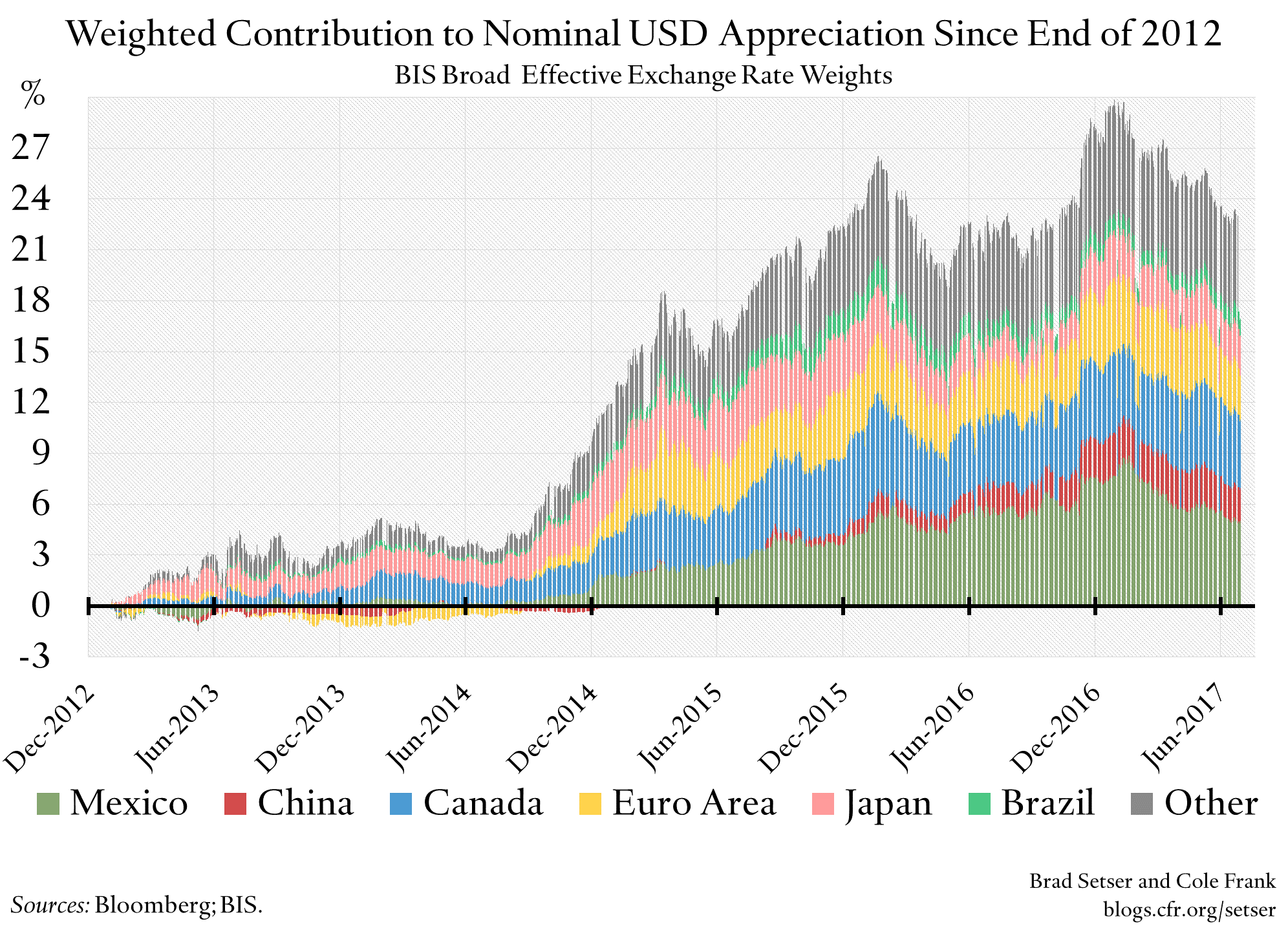 Weighted Contribution to Nominal USD Appreciation Since End of 2012