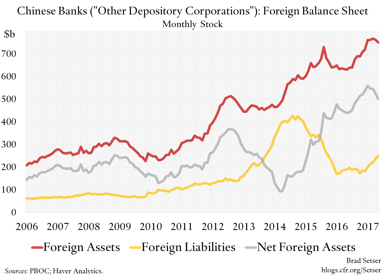 Chinese Banks' Foreign Balance Sheet