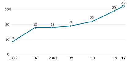 Percentage of UK Parliamentarians Who Are Women